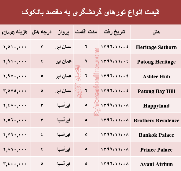 هزینه سفر به بانکوک در دی ماه جاری +جدول