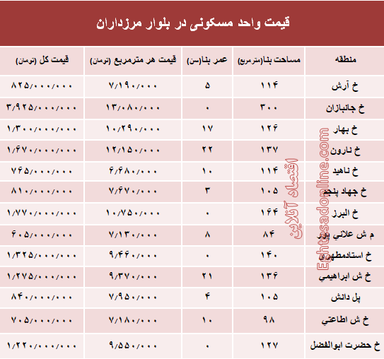 قیمت آپارتمان در بلوار مرزداران؟ +جدول