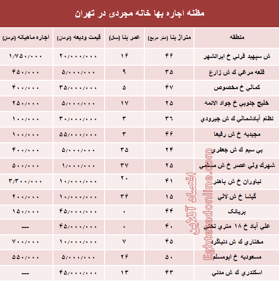 مظنه اجاره‌بهای خانه نقلی در تهران؟ +جدول