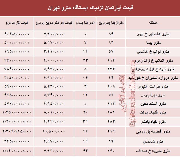 مظنه آپارتمان نزدیک ایستگاه مترو؟ +جدول