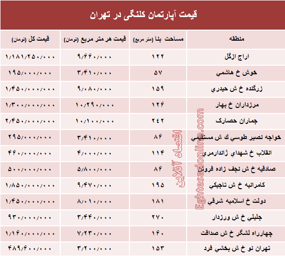 مظنه واحدهای کلنگی در تهران؟ +جدول