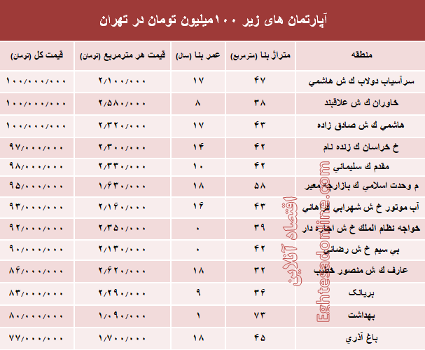 با ۱۰۰میلیون هم می‌توان خانه خرید؟ +جدول