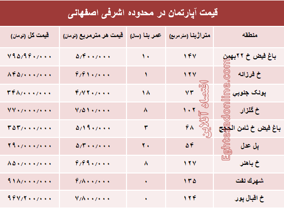 آپارتمان در محدوده اشرفی اصفهانی چند؟ +جدول