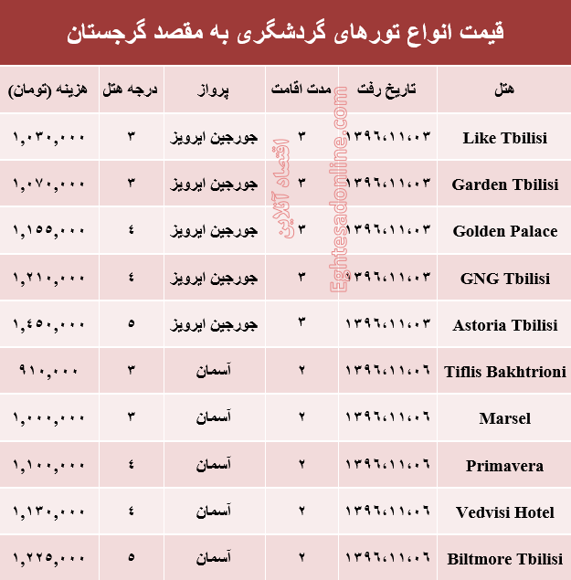 هزینه سفر به گرجستان در بهمن ماه۹۶ +جدول