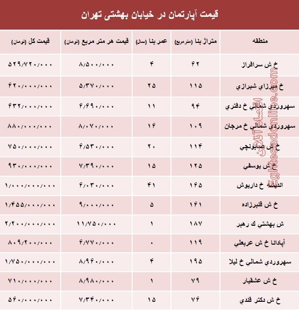 قیمت واحد مسکونی در خیابان بهشتی تهران؟ +جدول