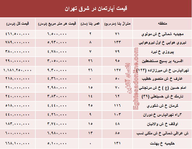 نرخ قطعی معاملات آپارتمان در شرق تهران؟ +جدول