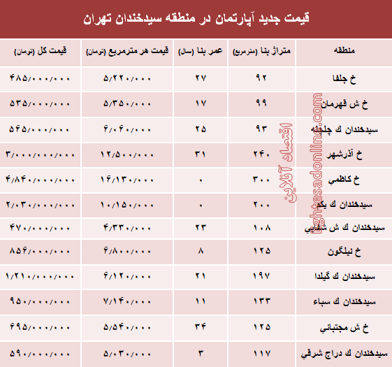 مظنه آپارتمان در منطقه  سیدخندان؟ +جدول