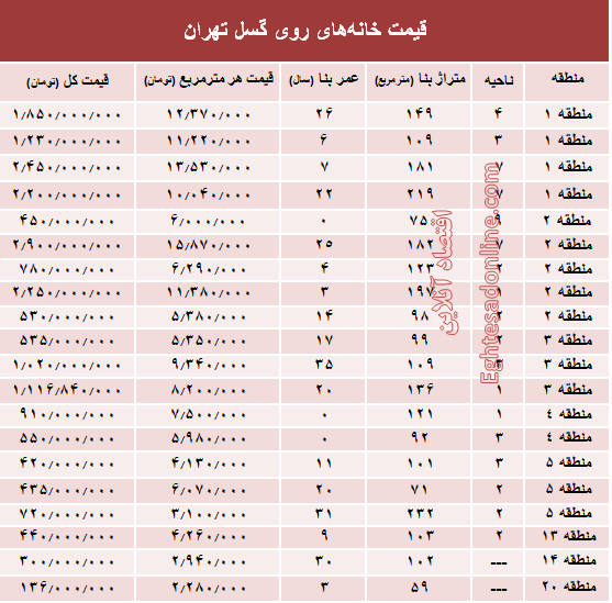 قیمت خانه‌های روی گسل تهران؟ +جدول