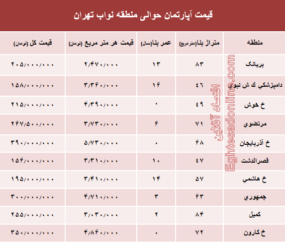 نرخ جدید واحد مسکونی در محدوده نواب؟ +جدول