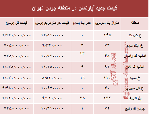 نرخ قطعی فروش واحد مسکونی در جردن ؟ +جدول