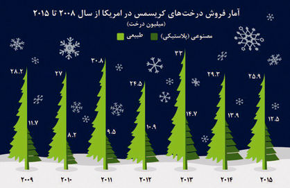 میزان فروش درخت‌های کاج طبیعی و مصنوعی +نمودار