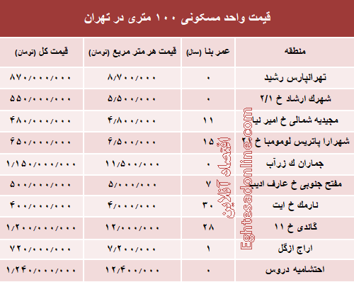 مظنه واحدهای ۱۰۰ متری در تهران +جدول