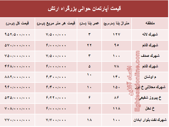 نرخ قطعی آپارتمان حوالی بزرگراه ارتش؟ +جدول