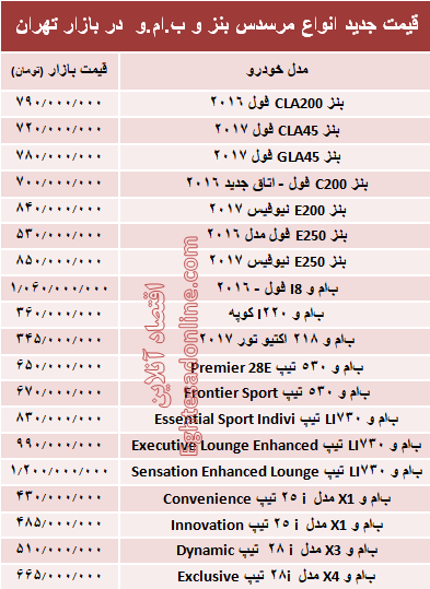 قیمت جدید انواع مرسدس بنز و ب.ام.و در بازار +جدول