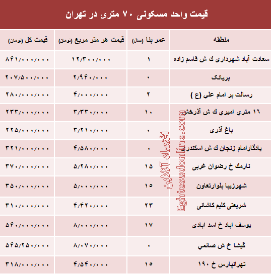 مظنه واحدهای ۷۰ متری در تهران؟ +جدول