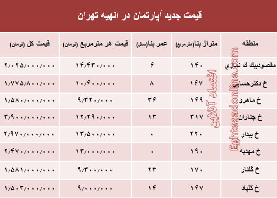 جدیدترین نرخ مسکن در منطقه الهیه؟ +جدول