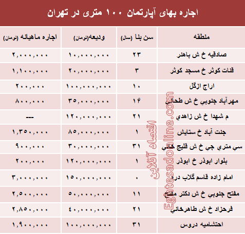 مظنه اجاره‌بهای آپارتمان ۱۰۰ متری در تهران + جدول