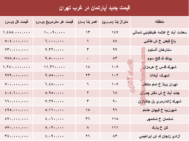 نرخ قطعی معاملات آپارتمان در غرب تهران +جدول