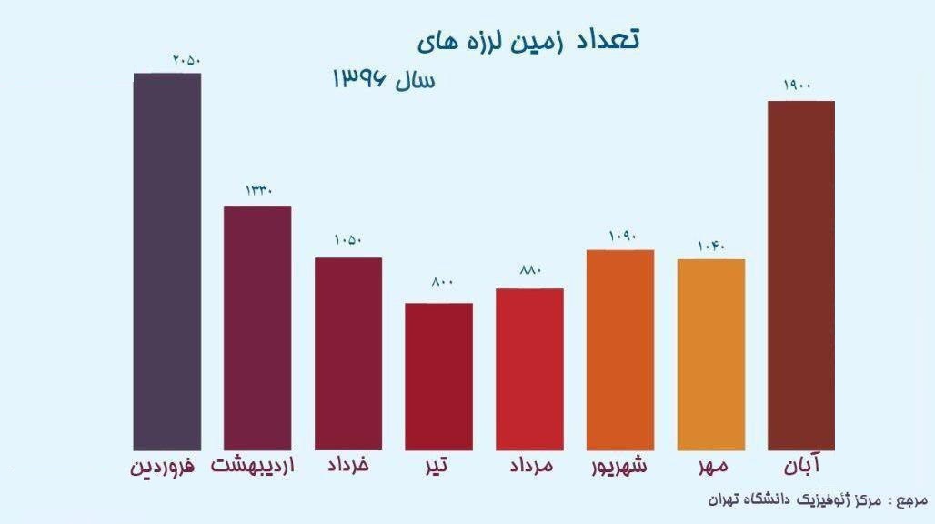 تعداد زمین ‌لرزه‌های سال ۹۶ +نمودار