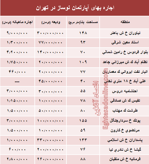 مظنه اجاره‌بهای آپارتمان نوساز در تهران؟ +جدول