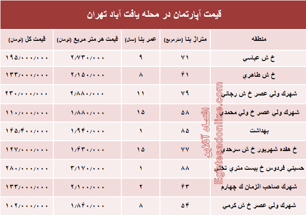 قیمت واحد مسکونی در محله یافت آباد تهران؟ +جدول