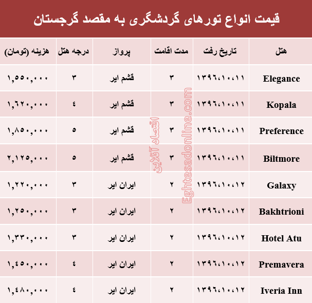 هزینه سفر به گرجستان در دی ماه جاری +جدول