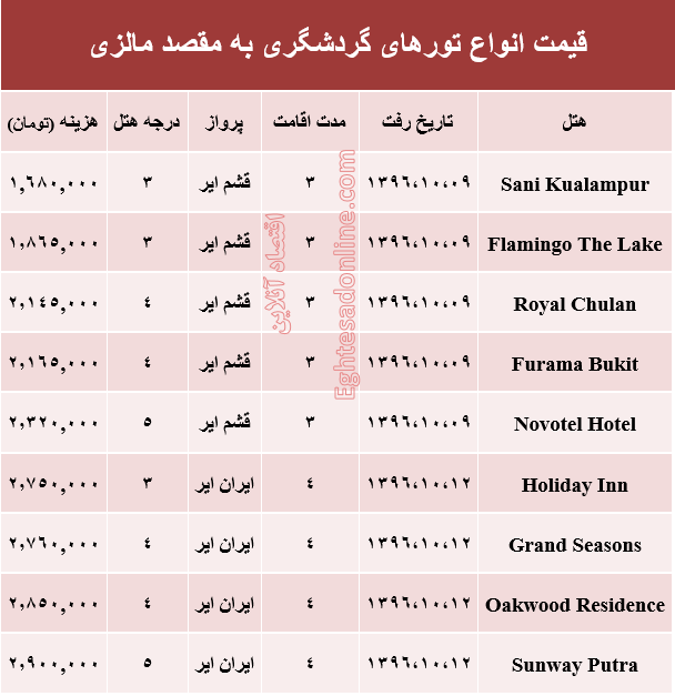 هزینه سفر به مالزی در دی ماه۹۶ +جدول