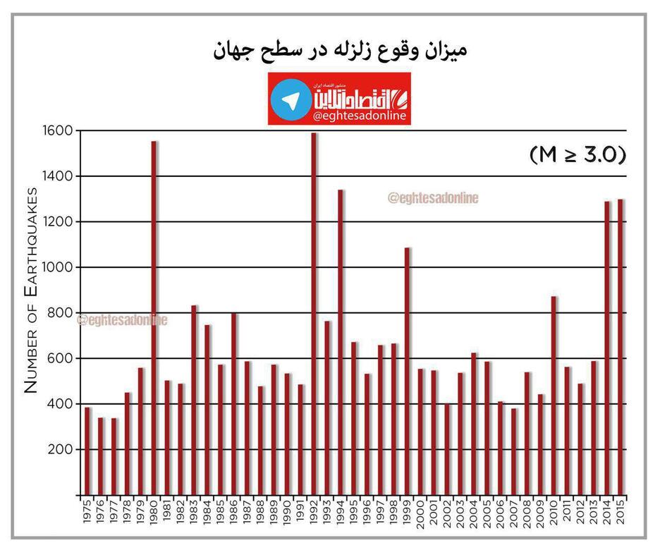 میزان وقوع زلزله در چهار‌دهه اخیر در سطح جهان +اینفوگرافیک