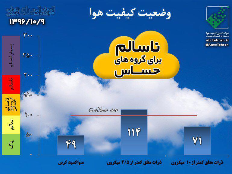 هوای تهران با شاخص ۱۱۴ ناسالم برای گروه‌های حساس