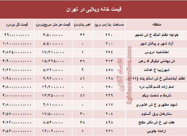 خانه‌های ویلایی تهران چند؟ +جدول