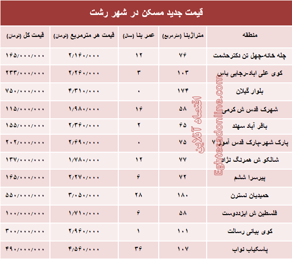 نرخ قطعی  مسکن  در شهر رشت؟ +جدول