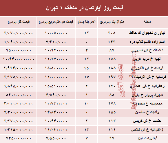 نرخ قطعی آپارتمان در منطقه ۱ تهران؟ +جدول