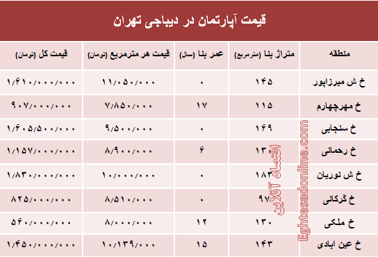 آپارتمان در دیباجی تهران متری چند؟ +جدول