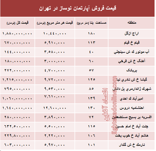 مظنه آپارتمان نوساز در تهران؟ +جدول