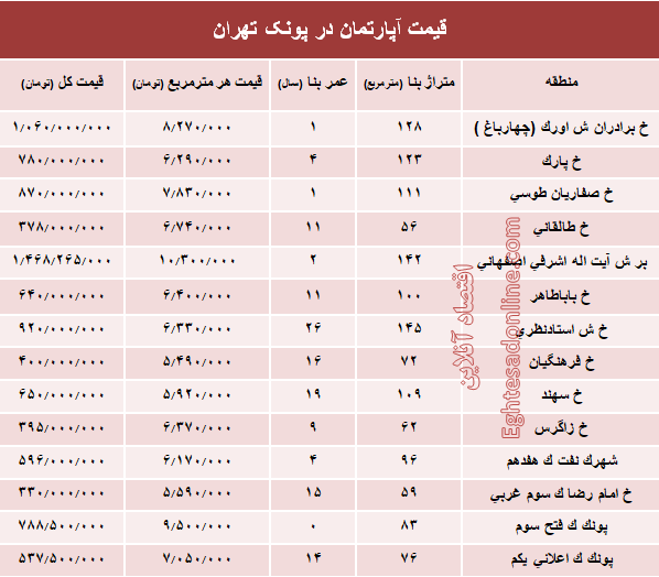 آپارتمان در منطقه پونک چند؟ +جدول