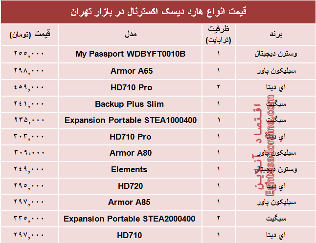 قیمت پرفروش‌ترین انواع هارد‌ دیسک‌ اکسترنال در بازار؟ +جدول