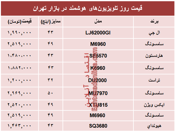 قیمت انواع تلویزیون‌های هوشمند در بازار؟ +جدول