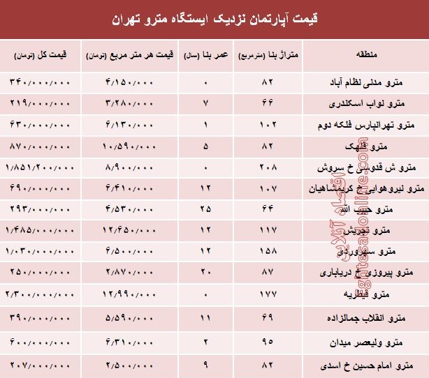 مظنه آپارتمان نزدیک ایستگاه مترو؟ +جدول