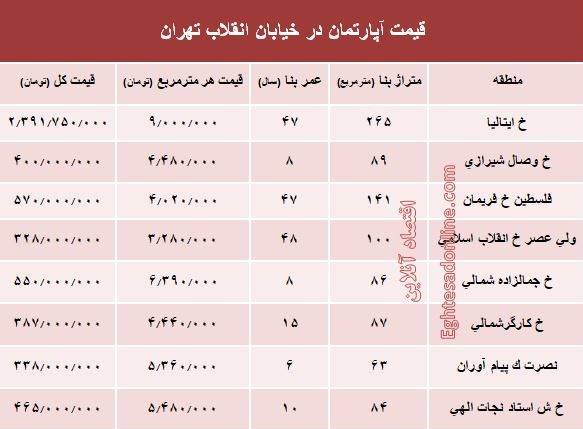 آپارتمان در خیابان انقلاب تهران چند؟ +جدول