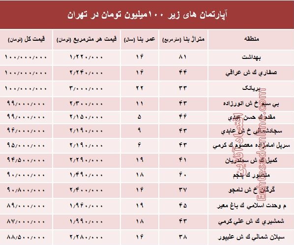 با ۱۰۰میلیون هم می‌توان خانه خرید؟ +جدول