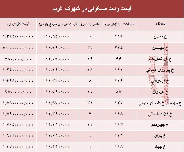 نرخ قطعی آپارتمان در شهرک غرب؟ +جدول