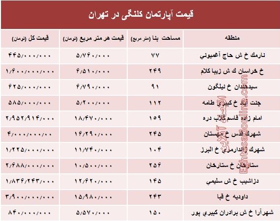 مظنه واحدهای کلنگی در تهران؟ +جدول