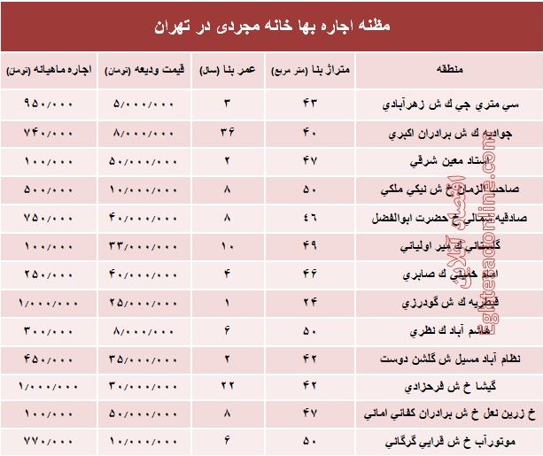 مظنه اجاره‌بهای خانه نقلی در تهران؟ +جدول