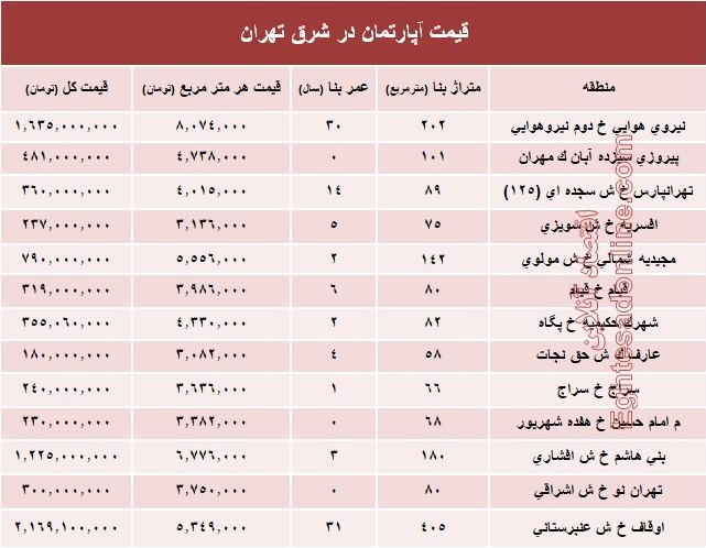 نرخ قطعی معاملات آپارتمان در شرق تهران؟ +جدول