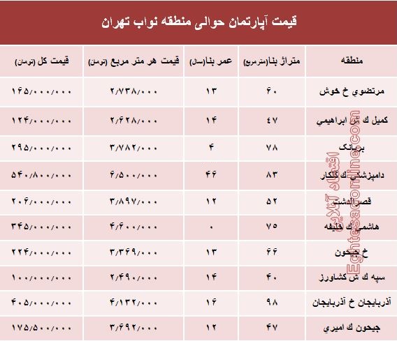 نرخ جدید واحد مسکونی در محدوده نواب؟ +جدول