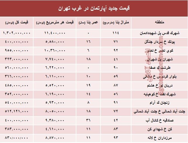 نرخ قطعی معاملات آپارتمان در غرب تهران +جدول