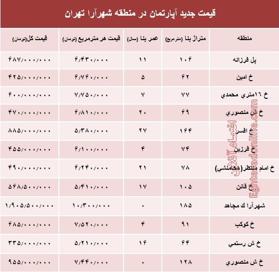 مظنه آپارتمان در منطقه شهرآرا؟ +جدول