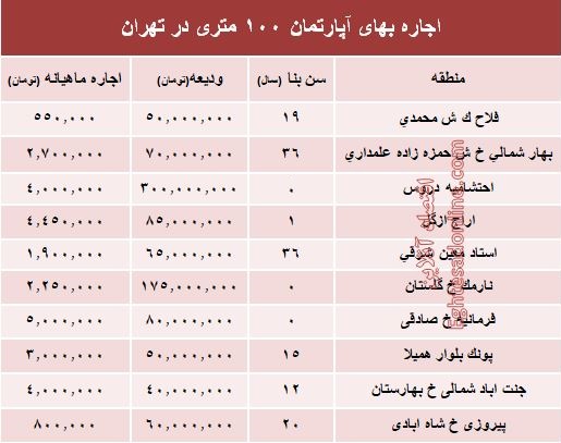 مظنه اجاره‌بهای آپارتمان ۱۰۰ متری در تهران + جدول