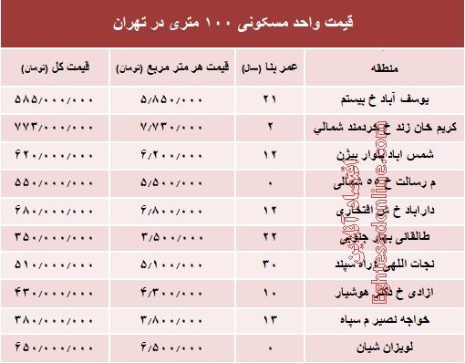 مظنه واحدهای ۱۰۰ متری در تهران +جدول