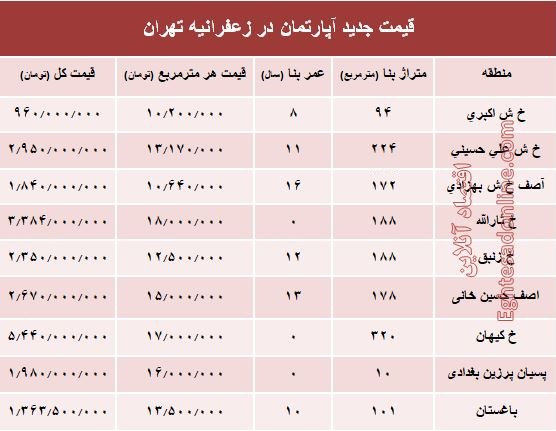 مظنه آپارتمان در منطقه زعفرانیه؟ +جدول